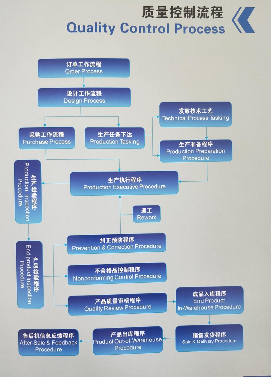 质量控制